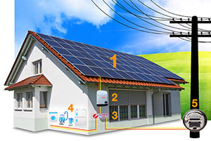 Energia Solar Residencial Piracicaba